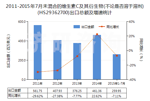 2011-2015年7月未混合的維生素C及其衍生物(不論是否溶于溶劑)(HS29362700)出口總額及增速統(tǒng)計